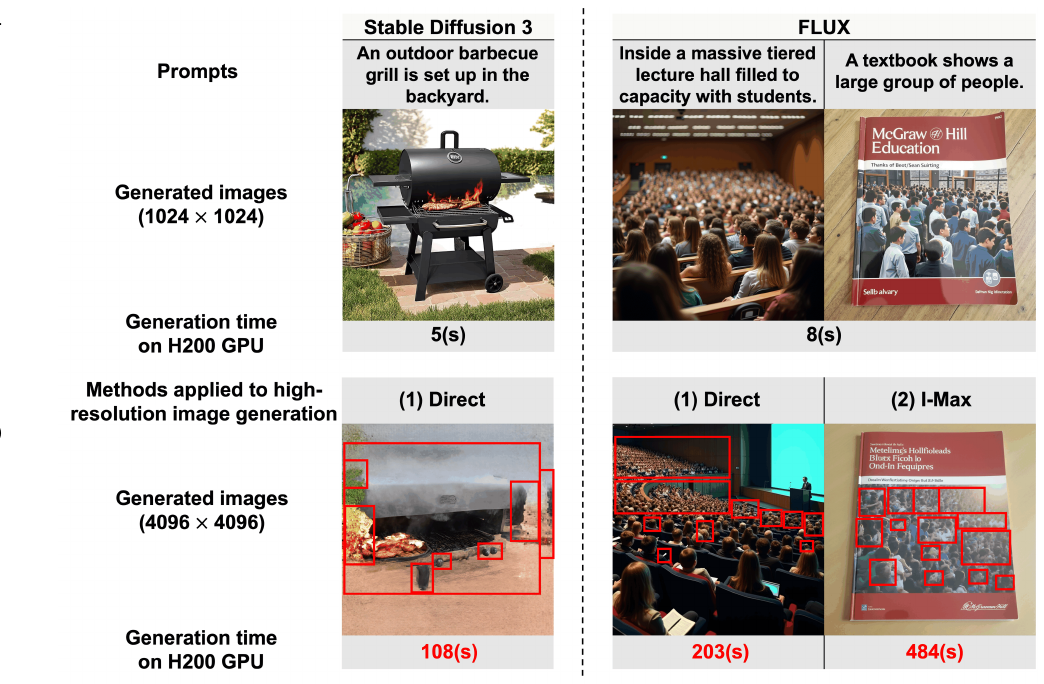 Off-the-shelf DiT models at 1024x1024 versus direct and I-Max adaptation at 4096x4096.