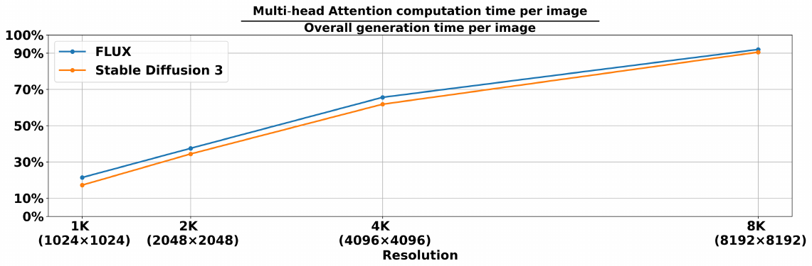 Line chart of the share of generation time spent on multi-head attention, rising with resolution for FLUX and Stable Diffusion 3.