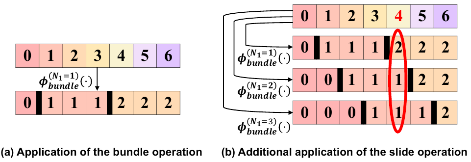 Illustration of the bundle and slide operations on seven token indices.
